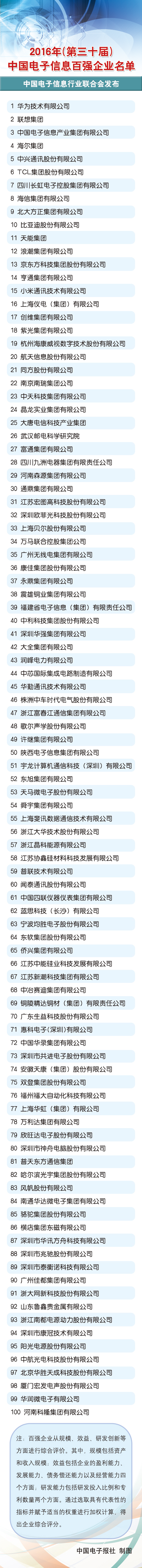 2016年（第三十届）中国电子信息百强企业名单